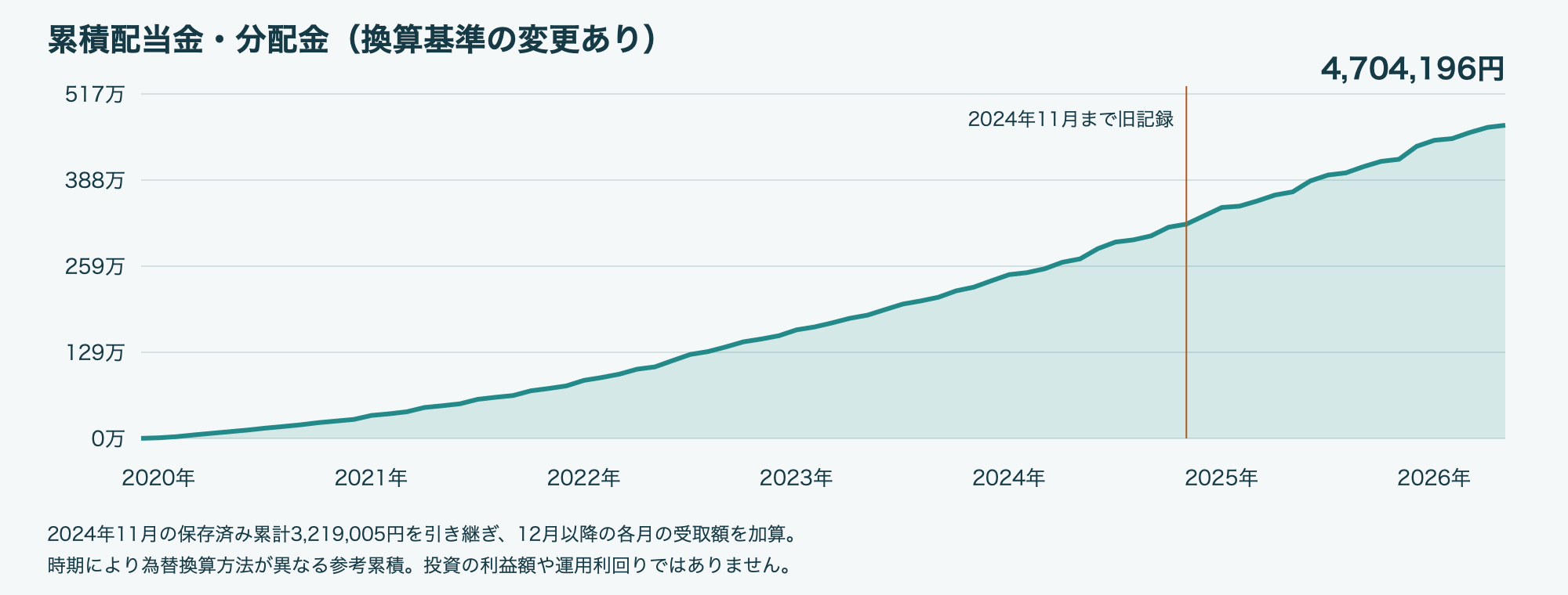 2026年5月 累積配当金・分配金グラフ