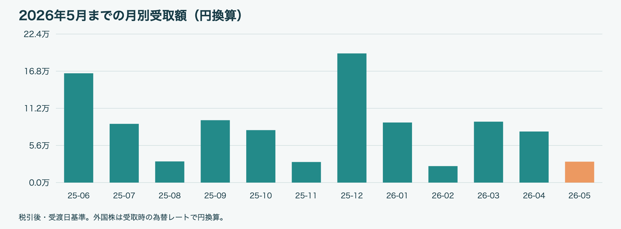 2026年5月 月別配当金・分配金グラフ