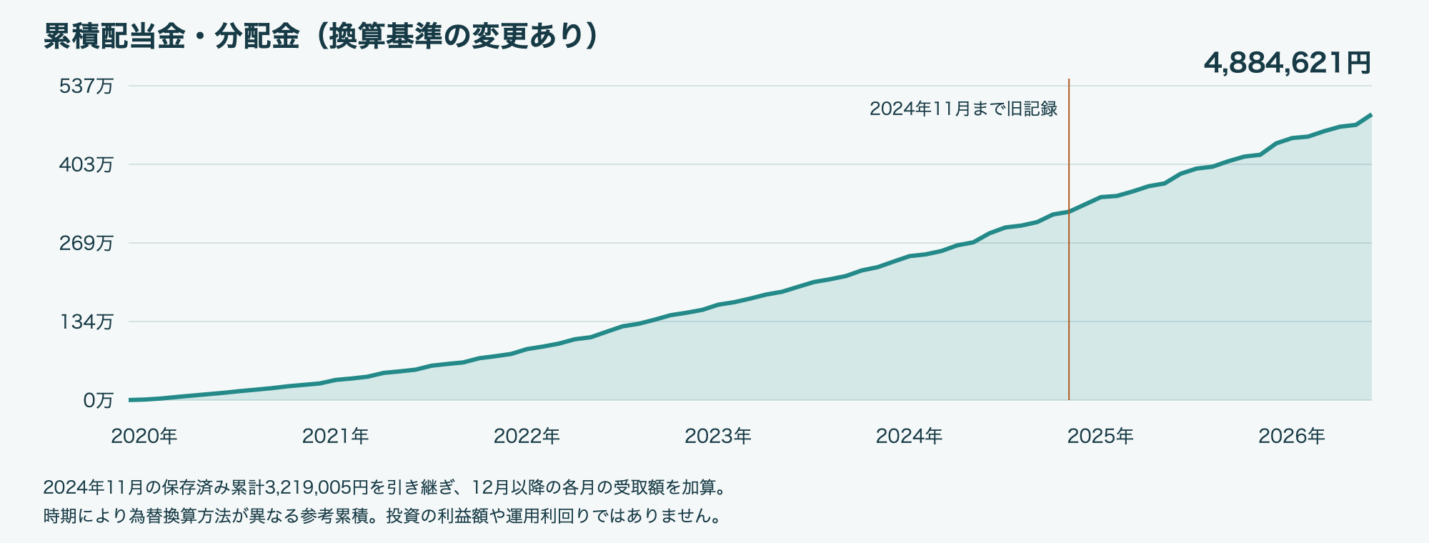 2026年6月 累積配当金・分配金グラフ