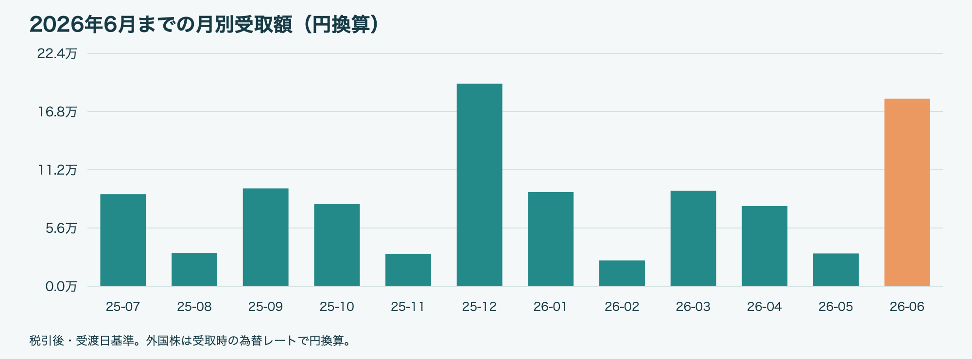 2026年6月 月別配当金・分配金グラフ