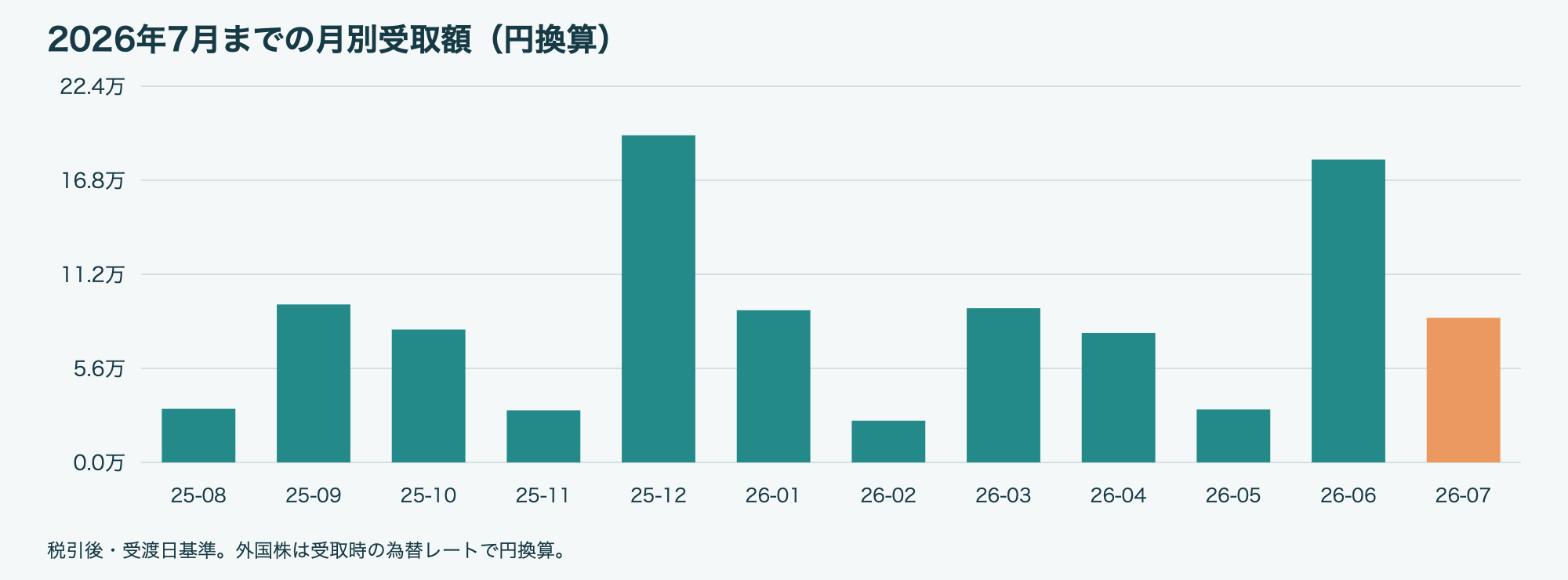 2026年7月 月別配当金・分配金グラフ