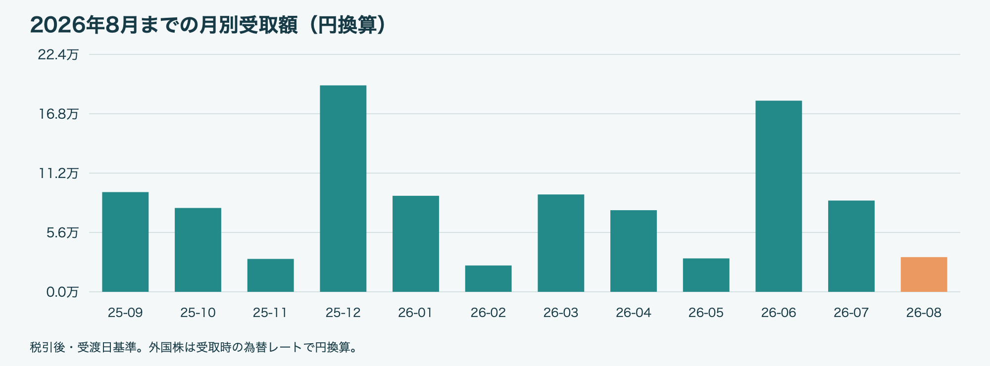 2026年8月 月別配当金・分配金グラフ