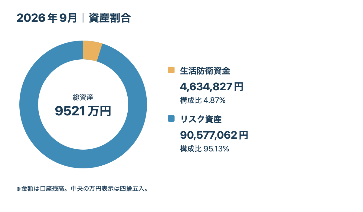2026年9月 資産割合。合計額・金額・割合。
