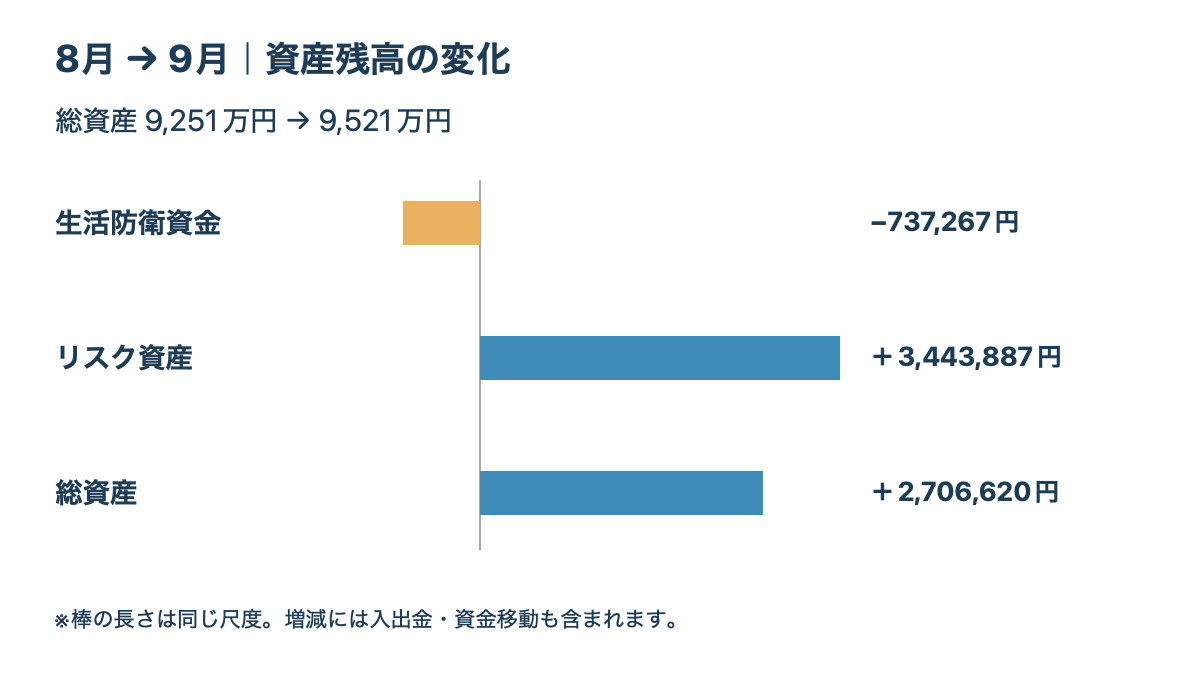 現金 −737,267円、リスク資産 +3,443,887円、総資産 +2,706,620円。