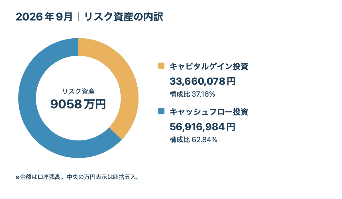 2026年9月 リスク資産の内訳。合計額・金額・割合。